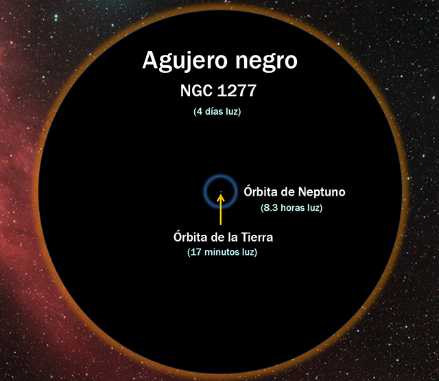 Diagrama de agujero negro supermasivo NGC 1277