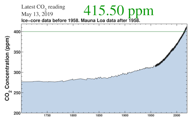 La curva de Keeling. 415 ppm La curva de Keeling. 415 ppm